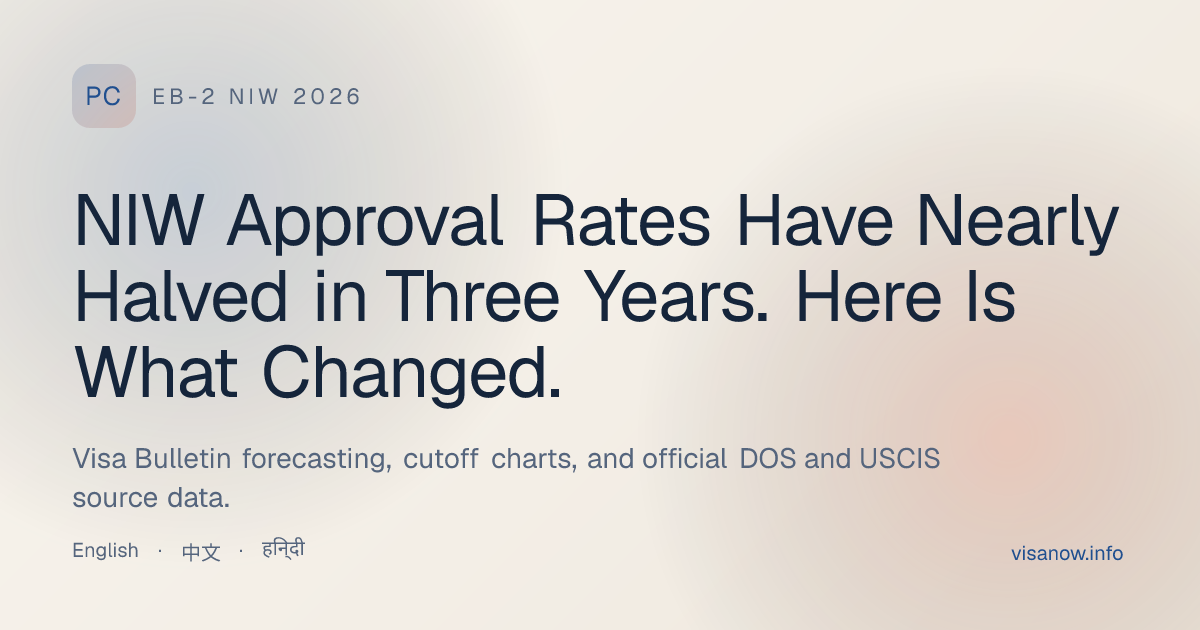 NIW Approval Rates Have Nearly Halved in Three Years...